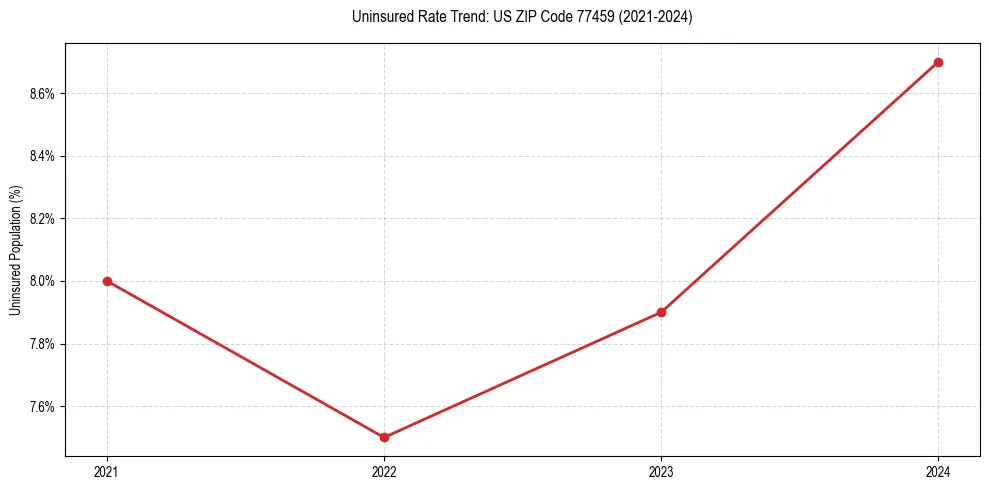 Uninsured trend chart for US ZIP Code 77459