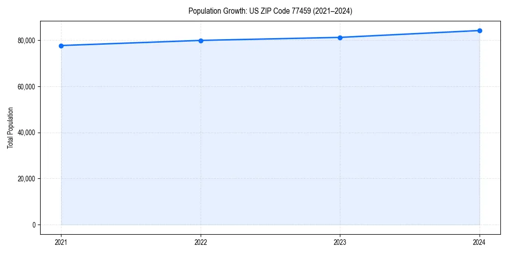 Population trends in 