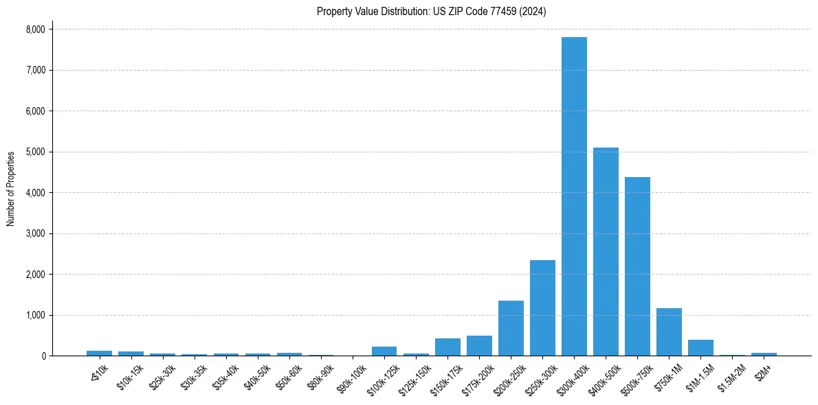 Value Distribution for 