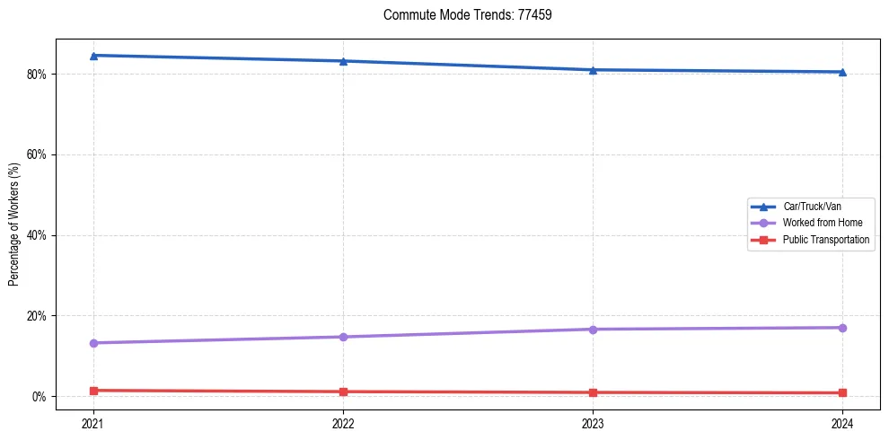 Transportation trends in US ZIP Code 77459