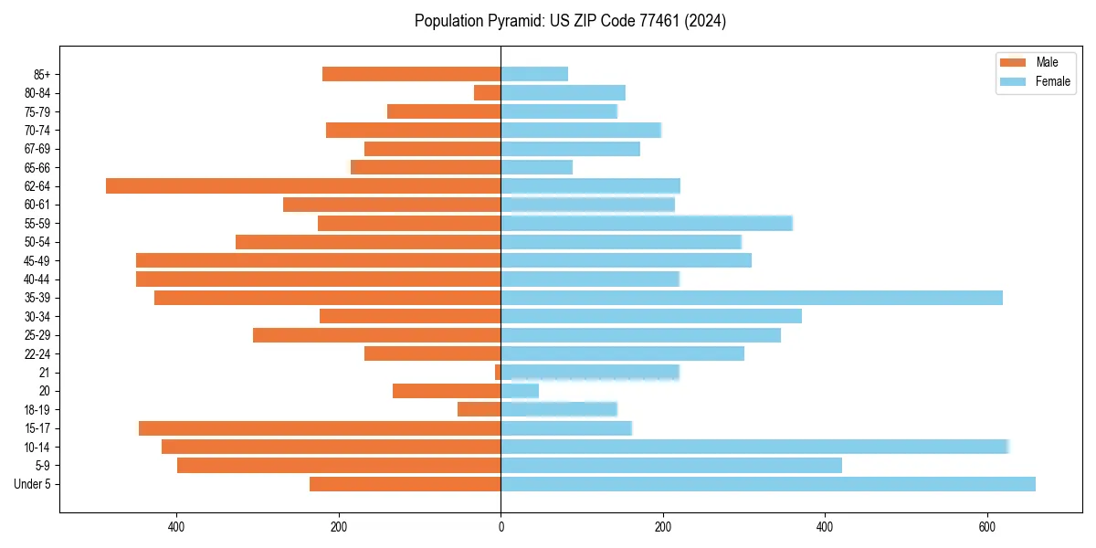 Population pyramid for 