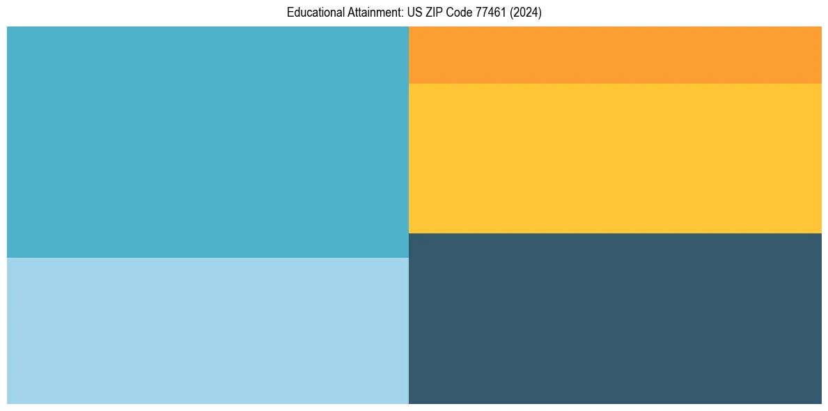 Education Treemap for  in 2024