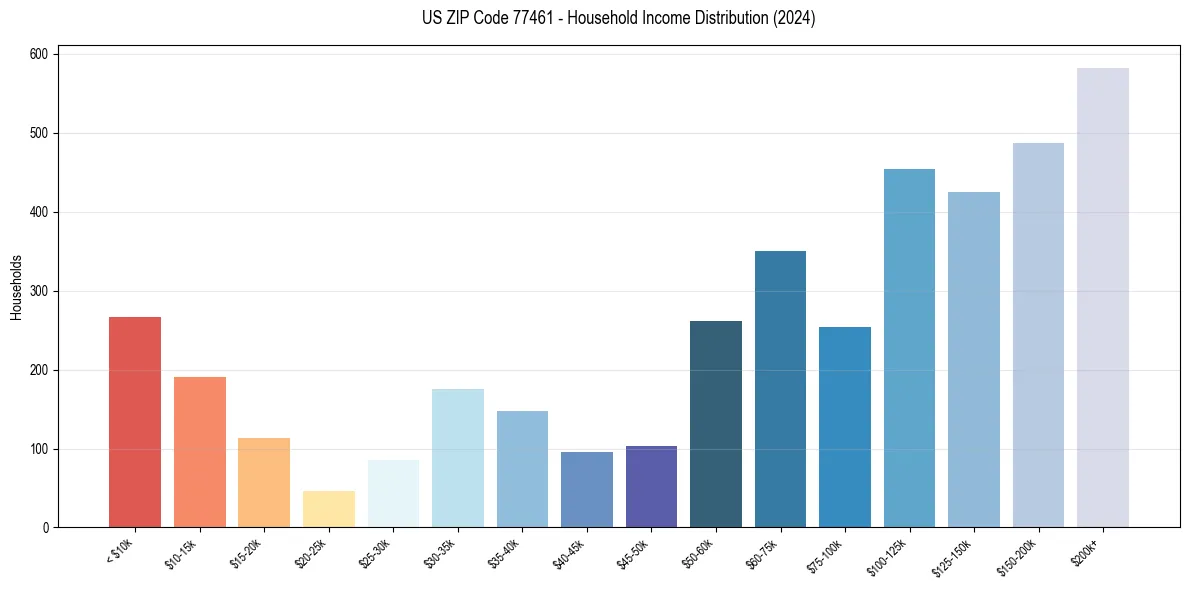 Income Distribution for 