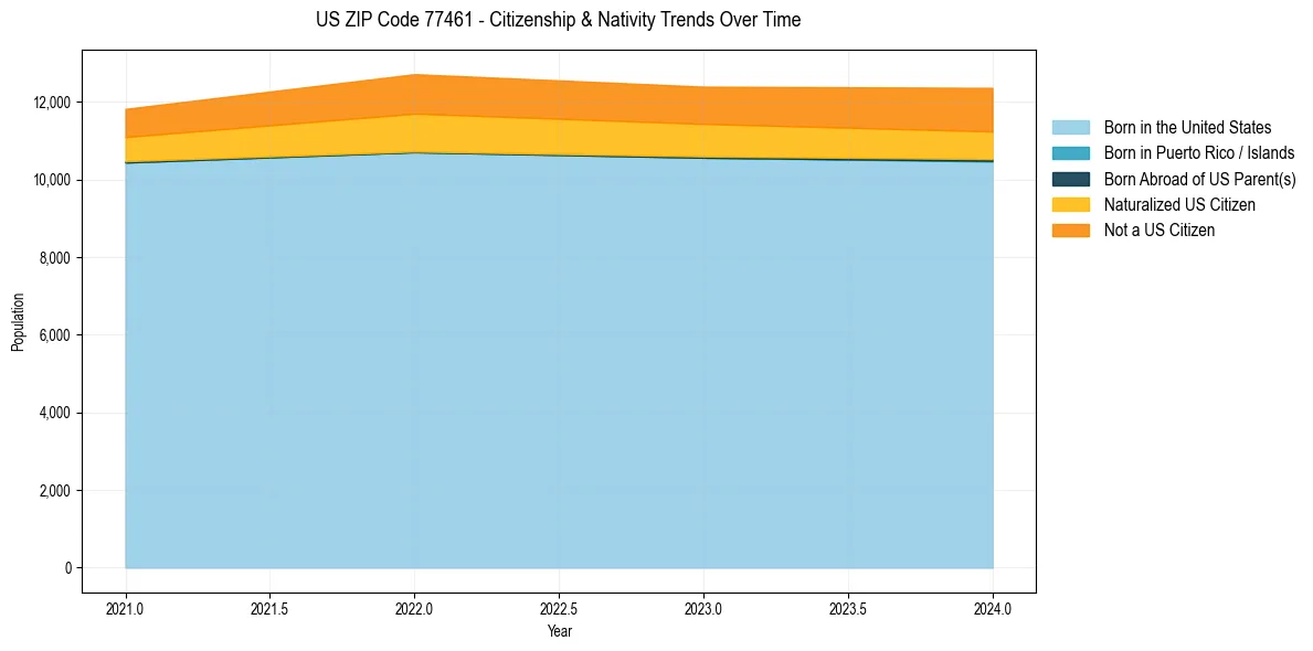 Historical nativity trends for 