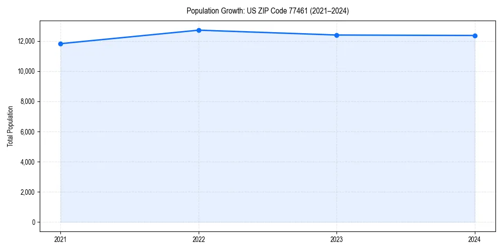 Population trends in 