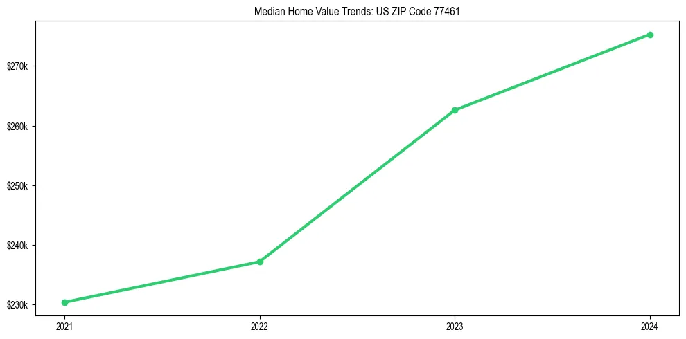 Median property value trends in 