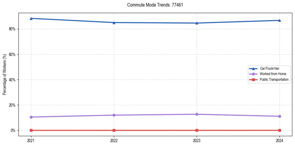 Transportation trends in US ZIP Code 77461