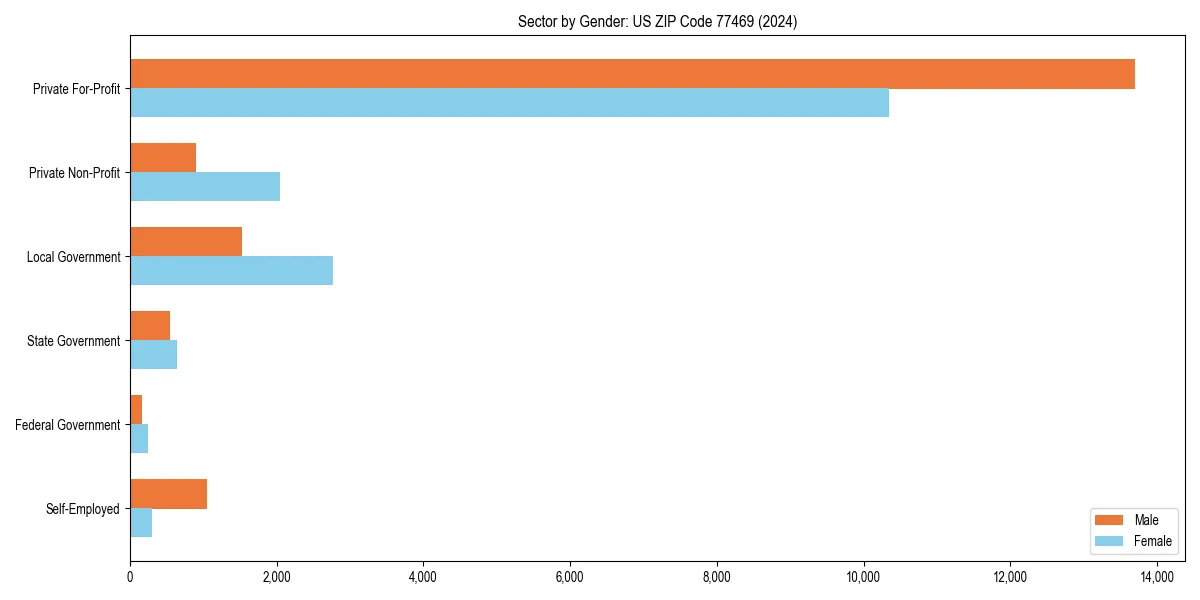 Employment sector breakdown by gender in 