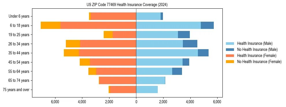 Health insurance pyramid for US ZIP Code 77469
