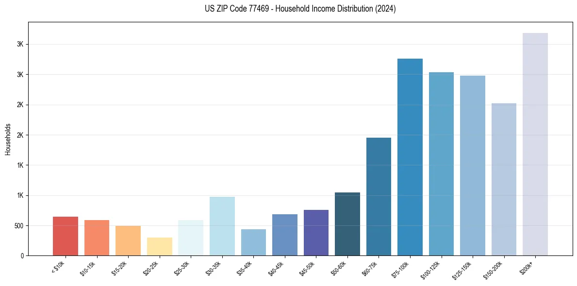 Income Distribution for 