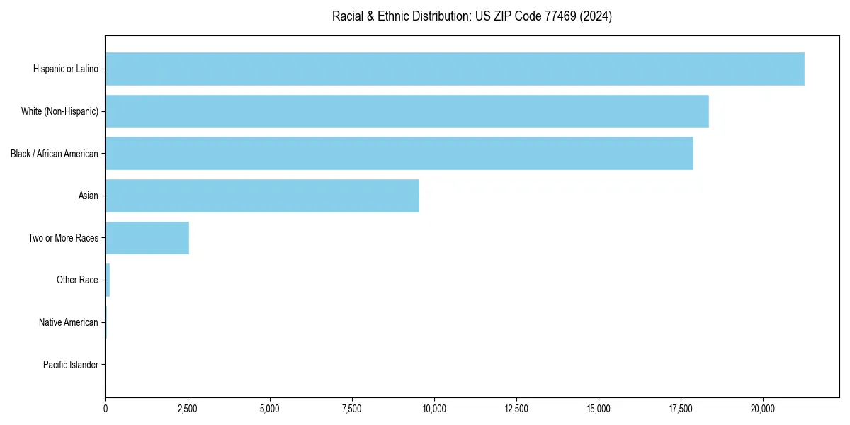 Bar chart showing racial distribution in  for 2024
