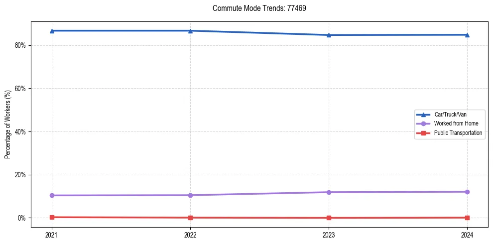 Transportation trends in US ZIP Code 77469