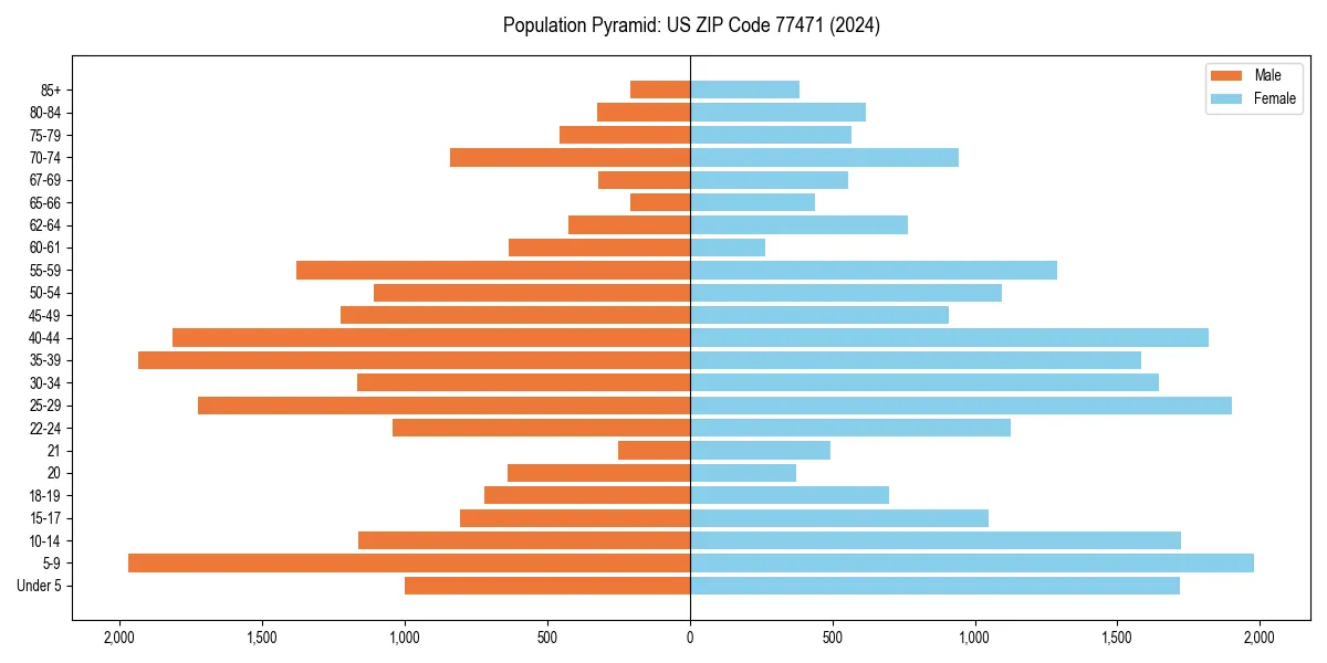 Population pyramid for 