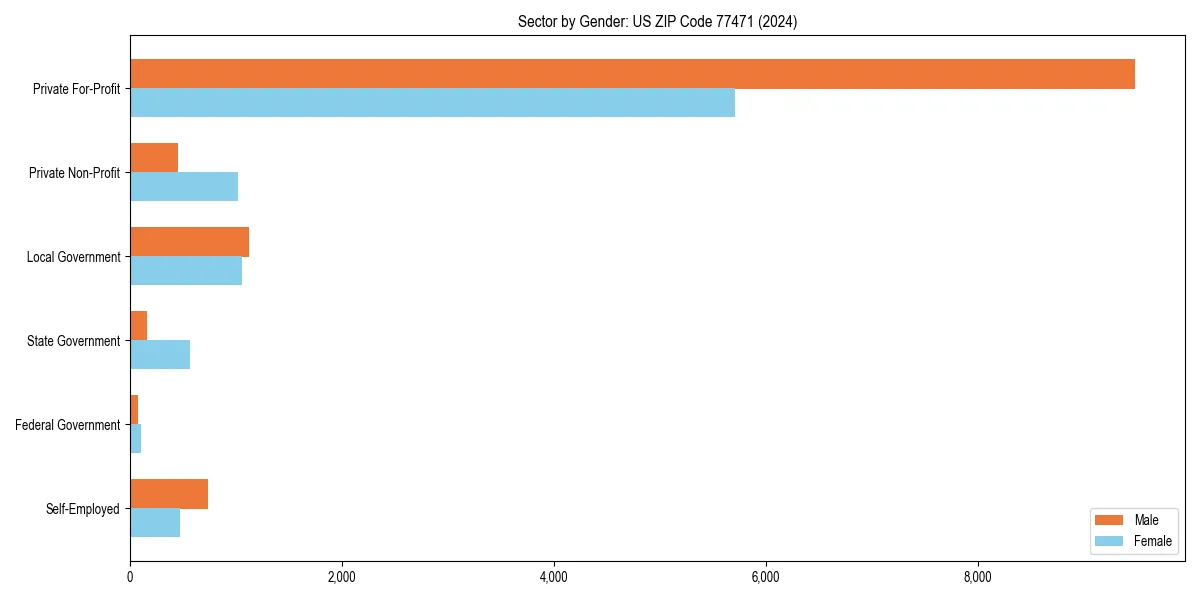 Employment sector breakdown by gender in 