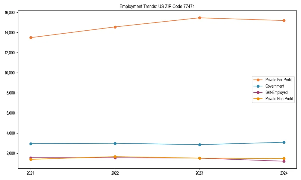 Long-term employment trends in 