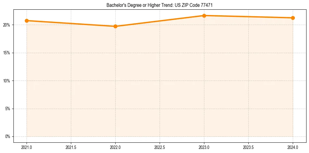 Trend chart showing bachelor degree growth in 