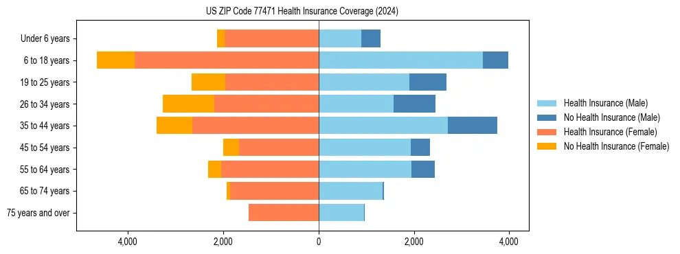 Health insurance pyramid for US ZIP Code 77471