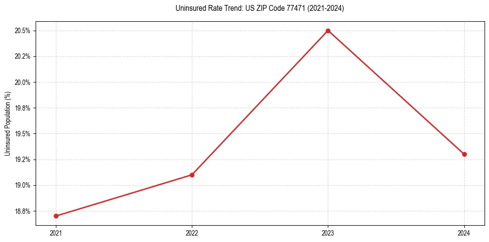 Uninsured trend chart for US ZIP Code 77471