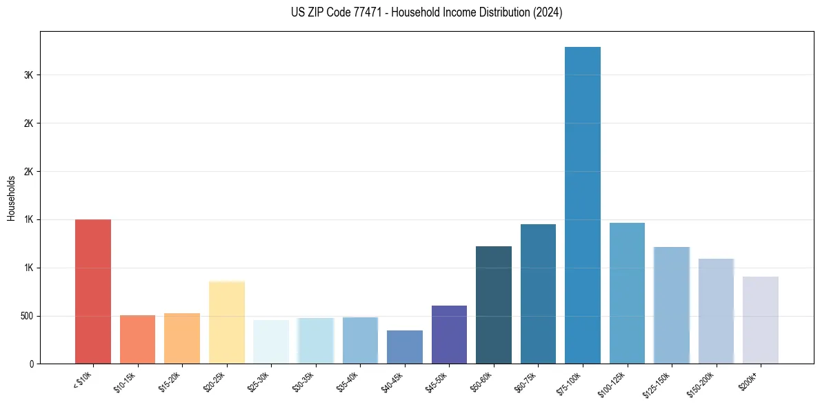 Income Distribution for 