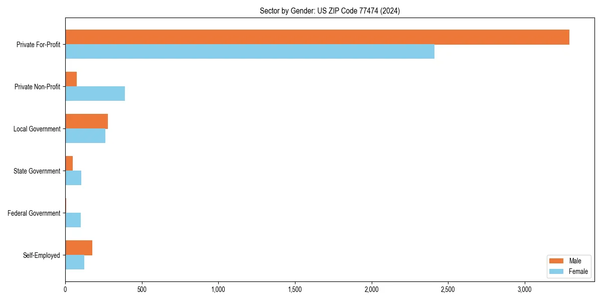 Employment sector breakdown by gender in 