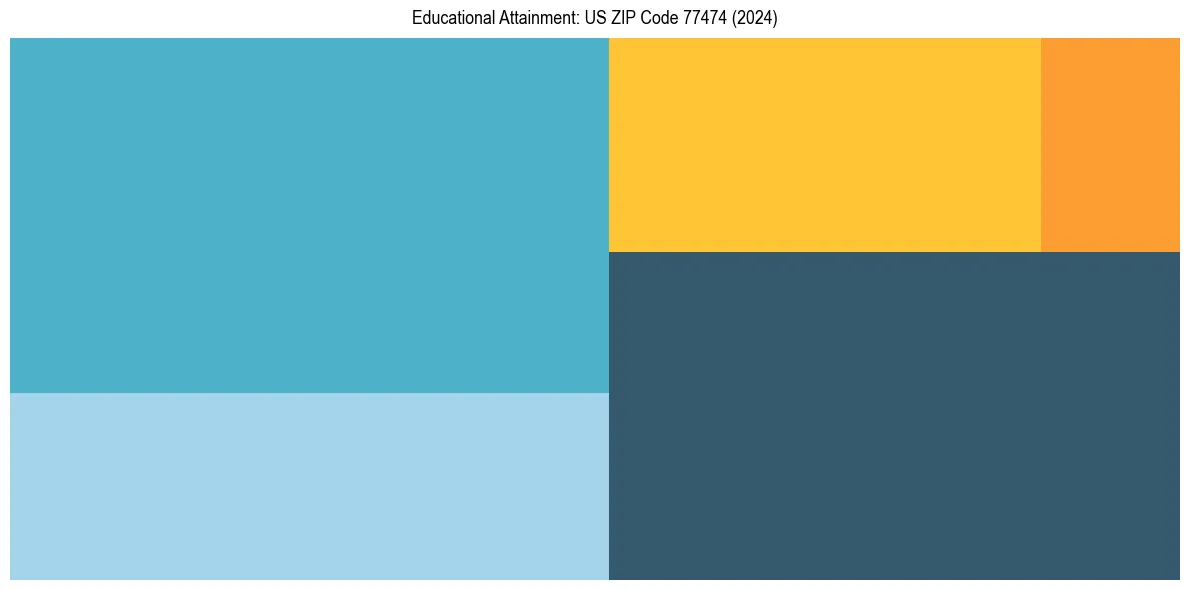 Education Treemap for  in 2024