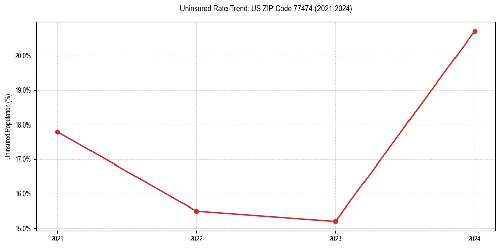 Uninsured trend chart for US ZIP Code 77474