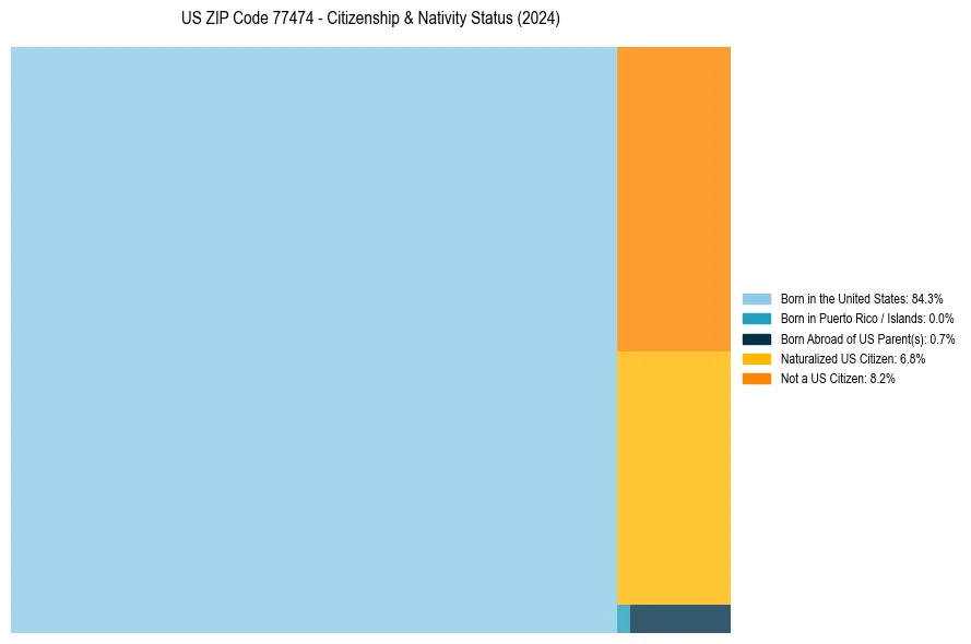 Nativity Treemap for 