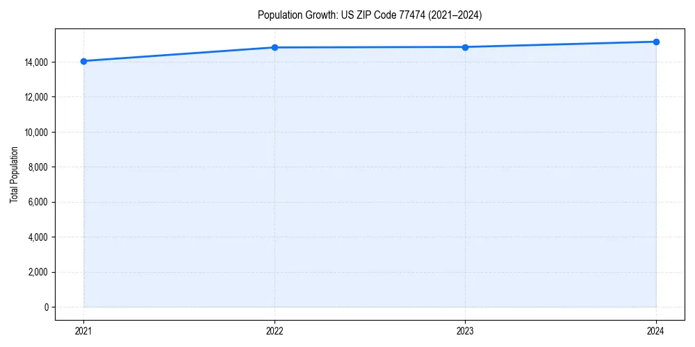 Population trends in 