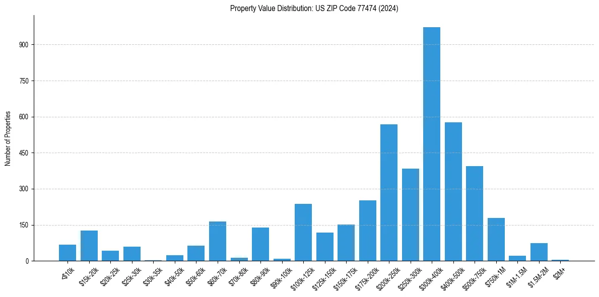 Value Distribution for 