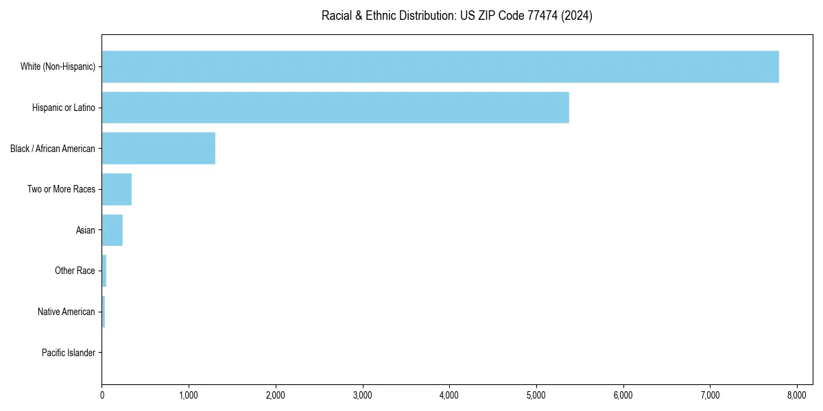 Bar chart showing racial distribution in  for 2024