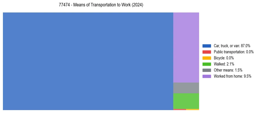 Commute modes in US ZIP Code 77474