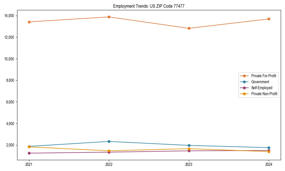 Long-term employment trends in 