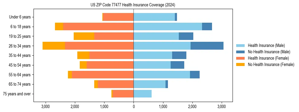 Health insurance pyramid for US ZIP Code 77477