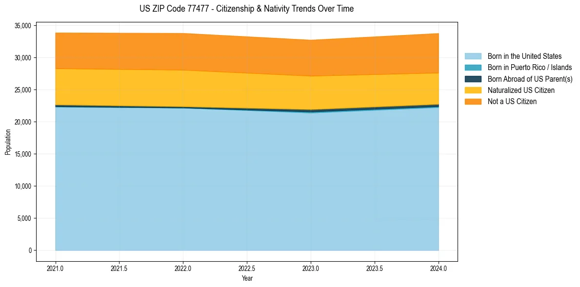 Historical nativity trends for 
