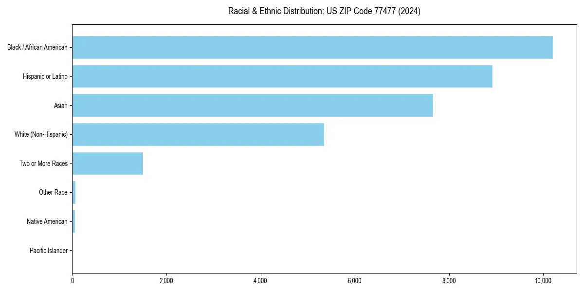 Bar chart showing racial distribution in  for 2024