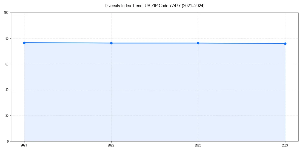Line chart showing diversity index trends for 