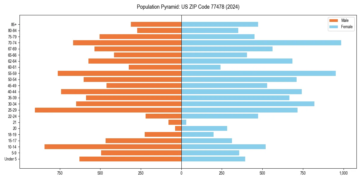 Population pyramid for 