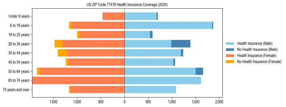 Health insurance pyramid for US ZIP Code 77478