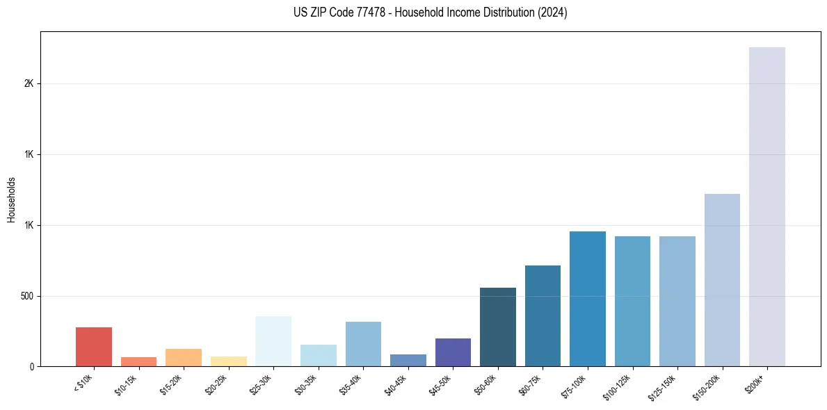 Income Distribution for 