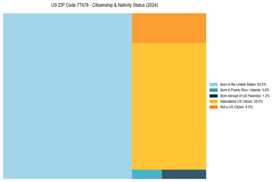 Nativity Treemap for 