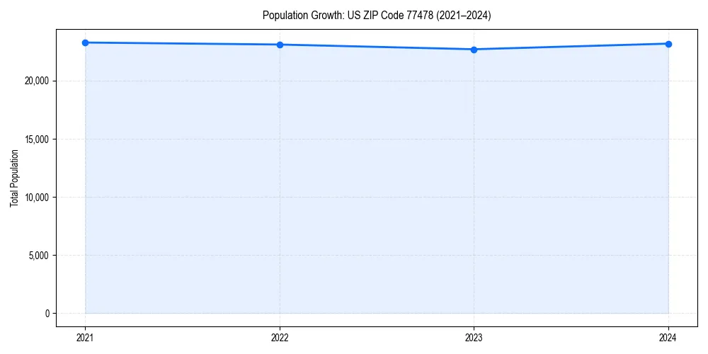Population trends in 