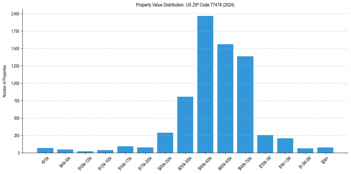 Value Distribution for 