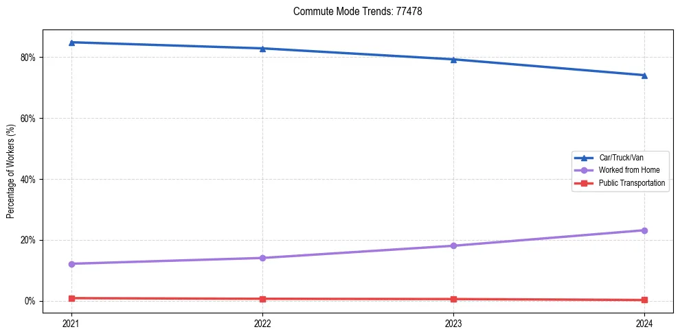 Transportation trends in US ZIP Code 77478