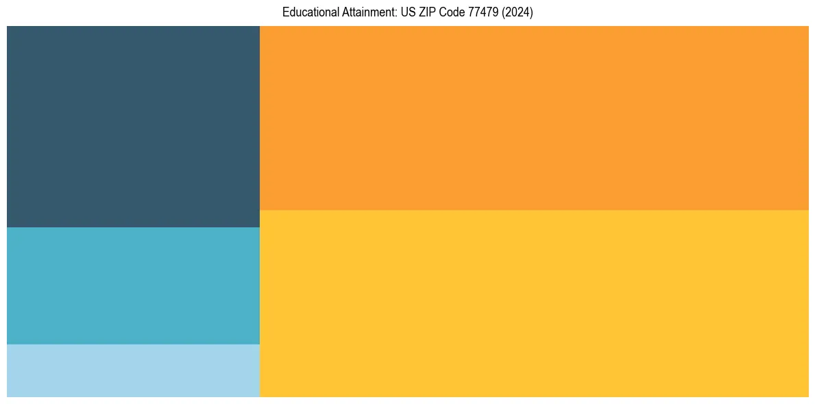 Education Treemap for  in 2024