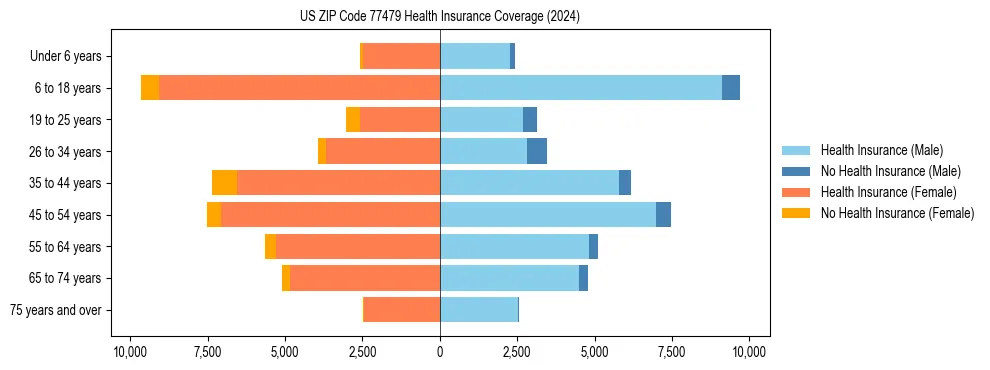 Health insurance pyramid for US ZIP Code 77479