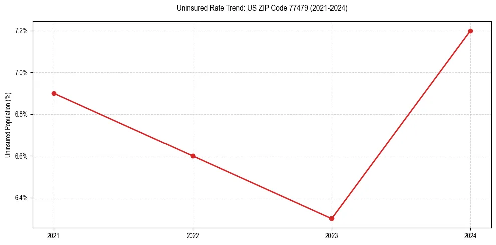 Uninsured trend chart for US ZIP Code 77479
