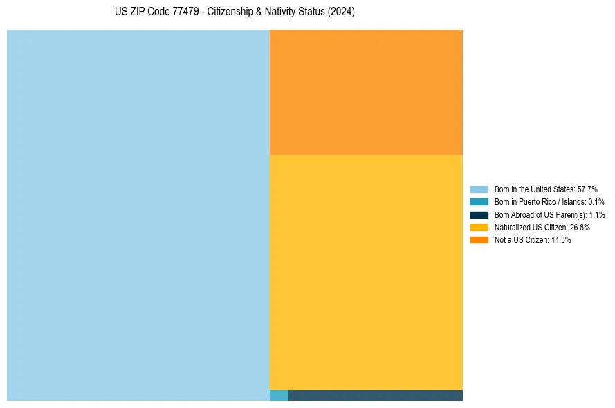 Nativity Treemap for 