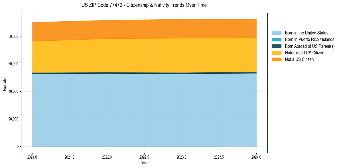 Historical nativity trends for 
