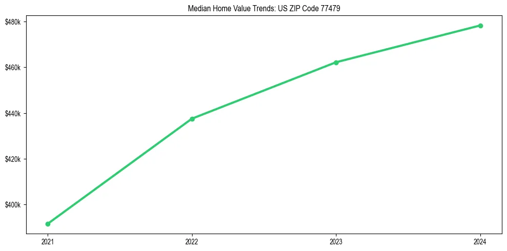 Median property value trends in 