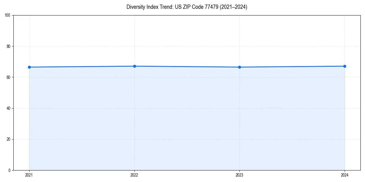 Line chart showing diversity index trends for 